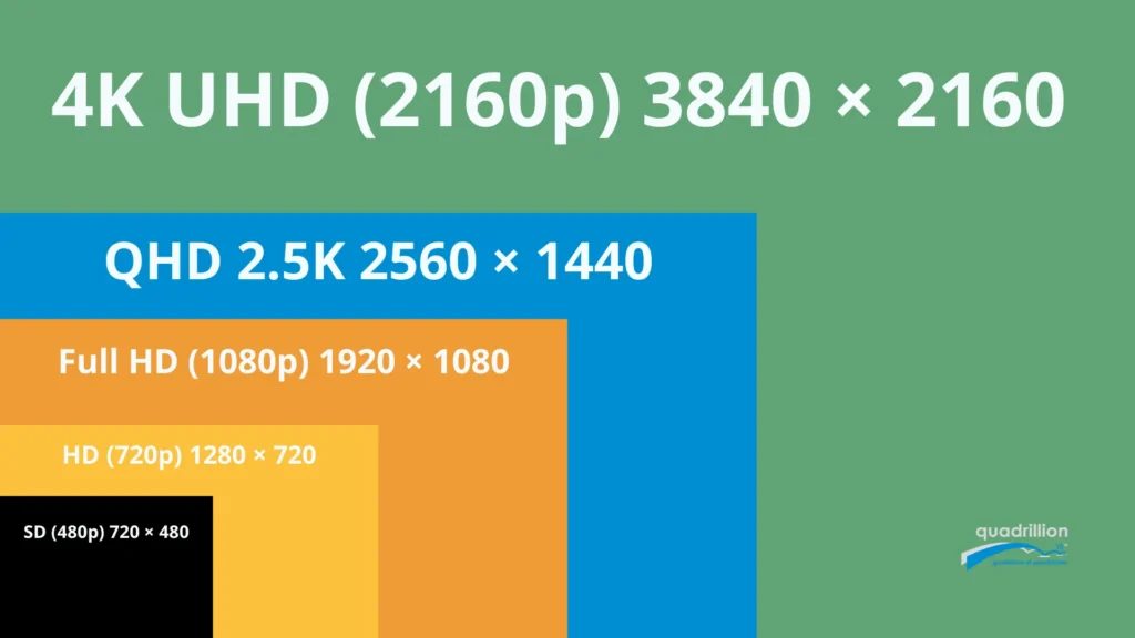 Grafika - Resolution Comparison Chart - 4K UHD (2160p) 3840×2160 vs QHD 2.5K 2560×1440 vs Full HD (1080p) 1920×1080 vs HD (720p) 1280×720 vs SD (480p) 720×480